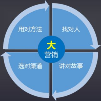 大數據營銷如何優化軟件外包服務的核心環節